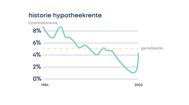 De huidige rente is nog steeds laag. Wat te doen met de gestegen rente?